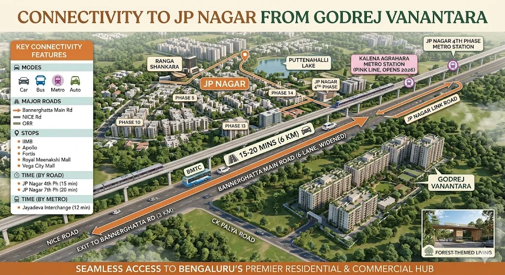 Route map showing the 6 km driving distance from Godrej Vanantara on Bannerghatta Road to the JP Nagar commercial and residential hubs.